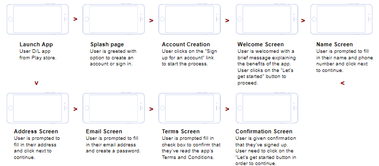 Presto userflow - creating an account