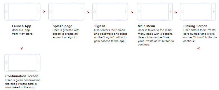 Presto userflow - linking an account