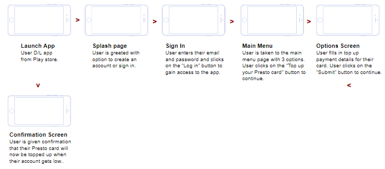 Presto userflow - topping up